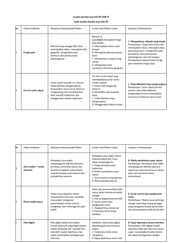 Kisi-Kisi Soal UAS IPS PDF Kisi-Kisi Soal UAS IPS PDF